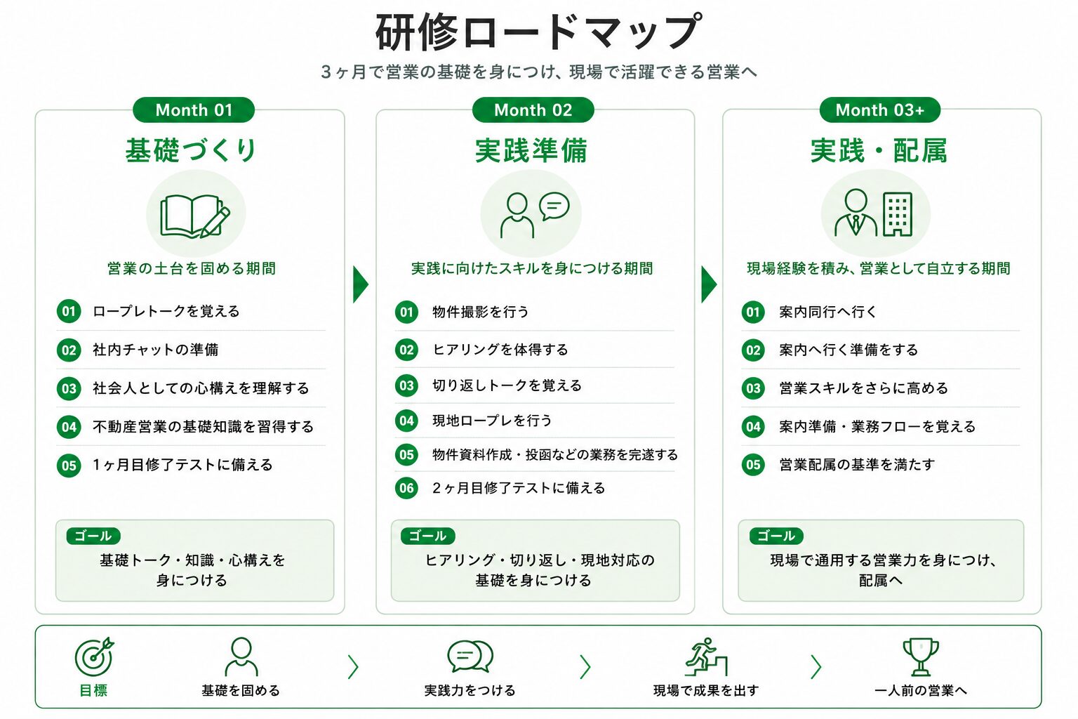 研修ロードマップ
