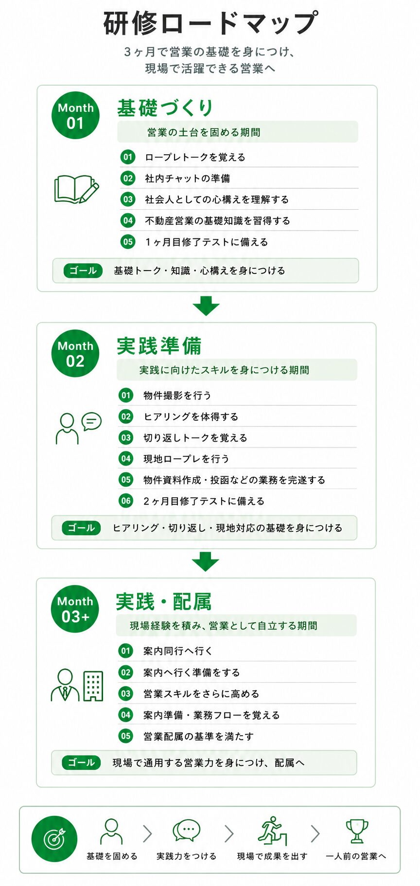 研修ロードマップ